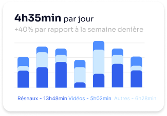 4h35min par jour, plus 40% par rapport à la semaine dernière